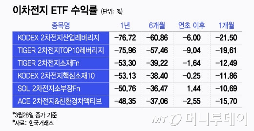 테슬라 후진에 2차전지 ETF도 후진…언제 달릴까?