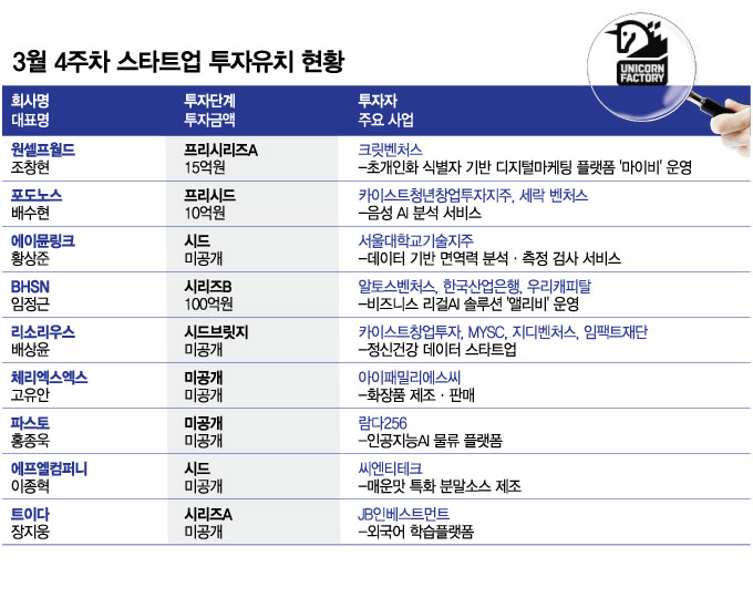 3월 넷째주 투자 유치 스타트업은...매운맛 소스부터 리걸테크 '뭉칫돈' - 뉴스 썸네일 이미지