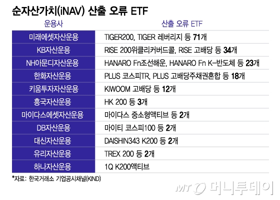 ETF 대규모 순자산가치 오류 하루 만에 또…운용사 관리 능력 도마 위