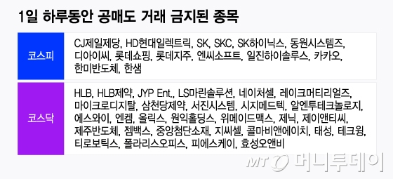 공매도 하루만에 금지종목 속출…대차잔고 상위종목 어디?