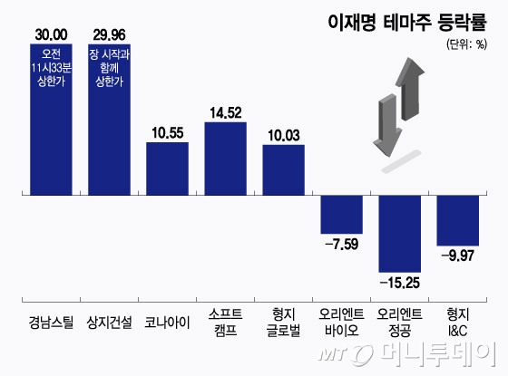 윤석열 파면에 상한가 친 이재명 테마주…박근혜 탄핵 때와 유사