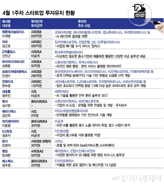 830억 뭉칫돈 몰린 'AI 에이전트 플랫폼'...'K댄스'도 투자유치 - 뉴스 썸네일 이미지