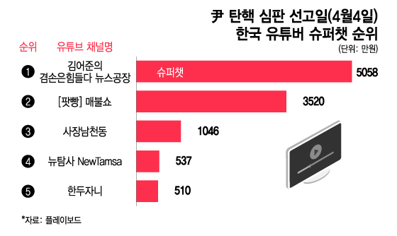 김어준 '뉴스공장', 尹 탄핵 심판 선고일 하루 5000만원 벌었다 - 머니투데이