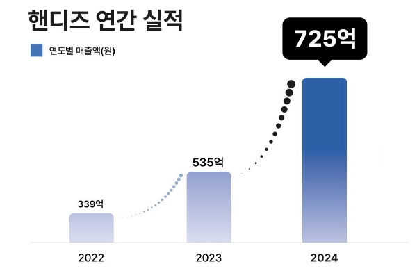 레지던스형 호텔 브랜드 핸디즈, 작년 매출 725억 전년비 35%↑ - 뉴스 썸네일 이미지