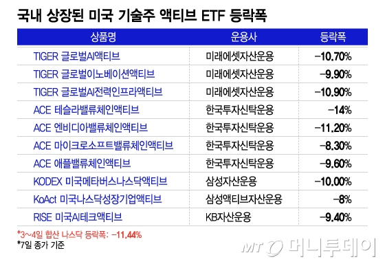 이틀새 10% 빠진 나스닥...美 기술주 ETF도 직격탄