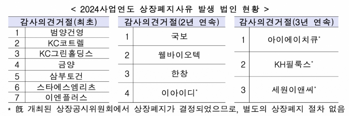 지난해 상장폐지 사유 발생 기업 57곳…아이에치큐 등은 상폐