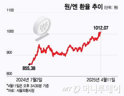 1000원 넘은 원/엔 환율…엔화 노출 여부가 수익률 갈랐다
