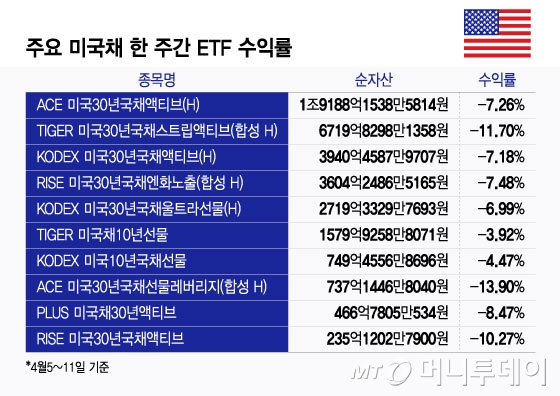 미국채 안전자산 흔들? 장기채 ETF 어쩌나