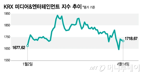 진짜 관세무풍지대?···미·중 고래 싸움에 등 터진 엔터주
