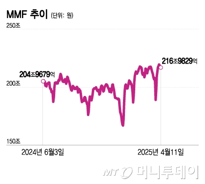'관세 변동성 피하자' MMF 급증...머니마켓ETF 경쟁도↑