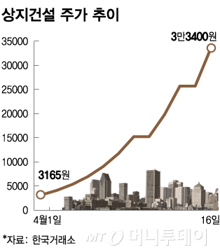 4월 882% 급등한 정치인 테마주…증권사들, 투자자보호조치 강화
