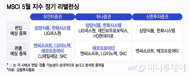 한달 남은 MSCI 변경일…한화시스템·삼양식품 편입 유력