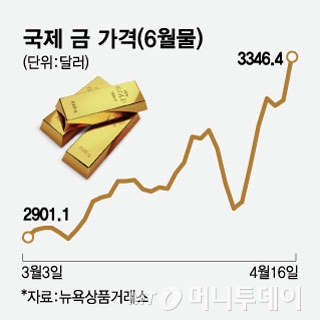 '또 또 최고가' 금값 3600달러 전망도…ETF·ETN도 달린다