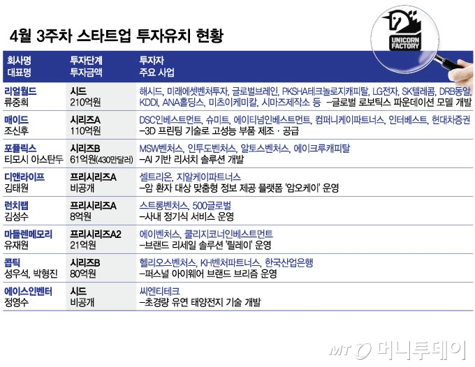 혹한기에도 '기술력' 통했다…4월 셋째주 투자 유치한 스타트업 8곳은?