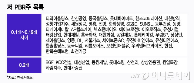PBR 0.1 기업 정리한다는데…청산 가치보다 낮은 기업 어디?