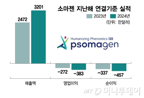 소마젠, '대형 프로젝트' 수주 효과…