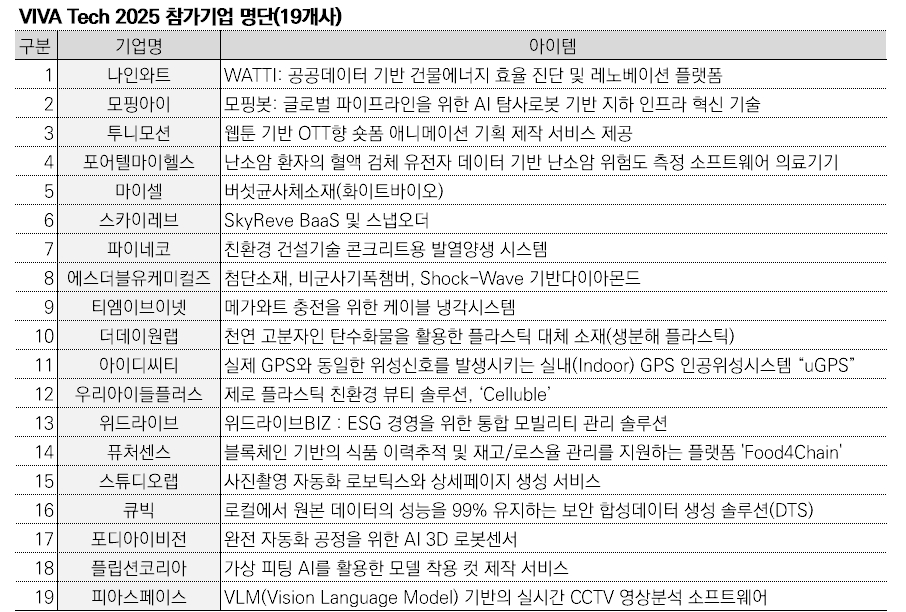 더데이원랩 등 19개 스타트업, 유럽 공략...'비바테크 2025' 참가 - 뉴스 썸네일 이미지