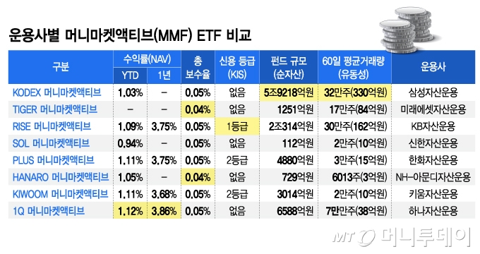 방향 잃은 시장 속 자금 피난처 MMF ETF, 비교해보니