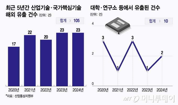 한국 대학, 중국 기업에 기술 유출 '충격'…연구기관 보안 강화 시급