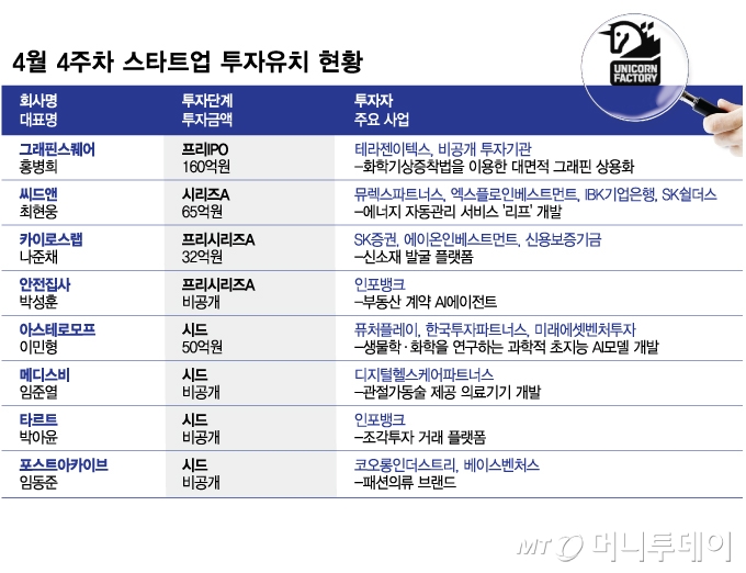 소재·에너지·친환경에 뭉칫돈...4월 넷째주 투자유치 스타트업은?