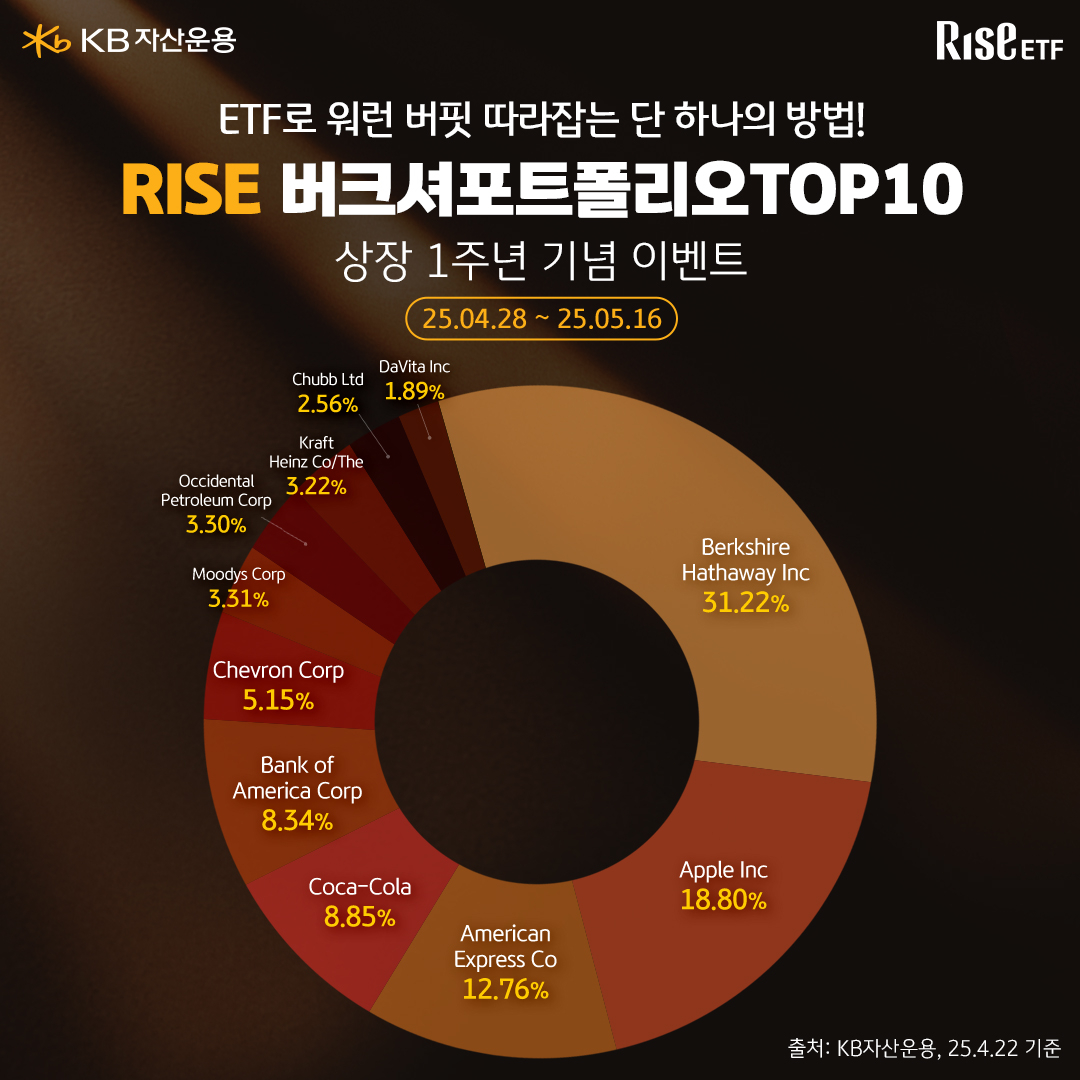 KB자산운용, 워런 버핏 추종 ETF 출시 1주년 이벤트 진행