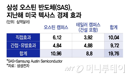 [단독]삼성 미국 반도체 법인, 지역경제 파급 효과 28조원