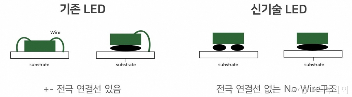서울반도체, 유럽서 '노 와이어' 특허 지켰다…UPC 소송서 승소