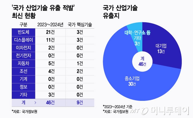 충격! 한국 핵심 기술, 중국에 '줄줄새듯' 유출…연구진의 보안 의식 부재가 원인?