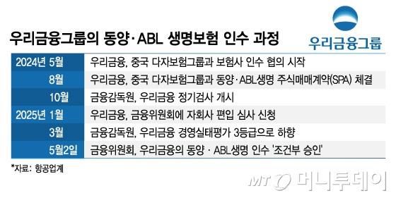 우리금융, 동양생명·ABL생명 인수 조건부 승인! 27년까지 이행 점검 및 과제는?