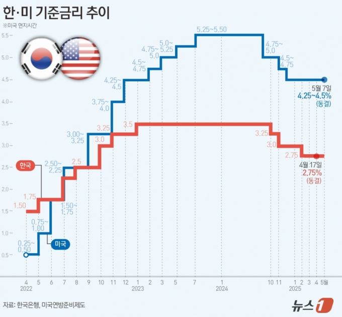 美, 3회 연속 금리 동결했지만…韓 이달 '금리 인하' 무게