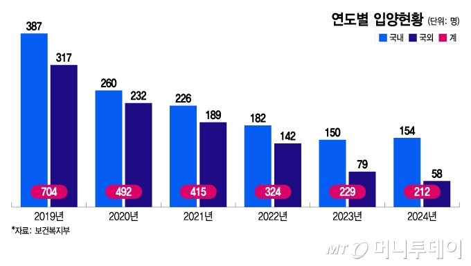 해외 입양, 5년만에 317→58명...