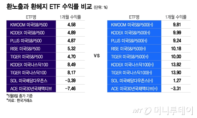 원/달러 환율 하락에도…