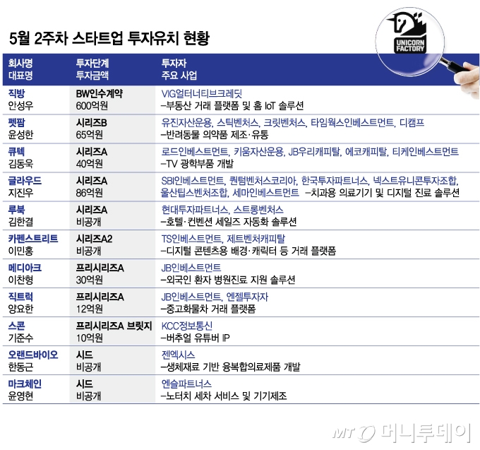 프롭테크·반려동물·소부장...5월 둘째주 VC들은 여기에 투자했다 - 뉴스 썸네일 이미지