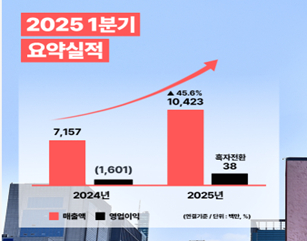 아우딘퓨쳐스, 1분기 매출 100억원 돌파…영업익 '흑자전환'