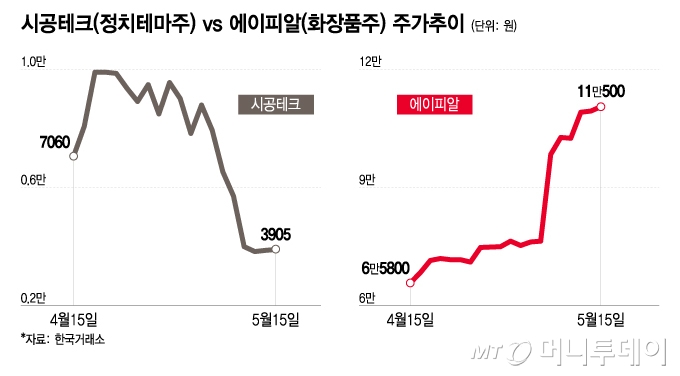 실적 장세 본격화…빛바랜 테마, 빛나는 실적주