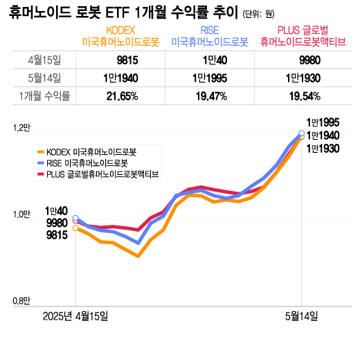 젠슨 황이 찍은 휴머노이드 로봇, 투자도 쑥쑥…1달 새 수익률 20%↑