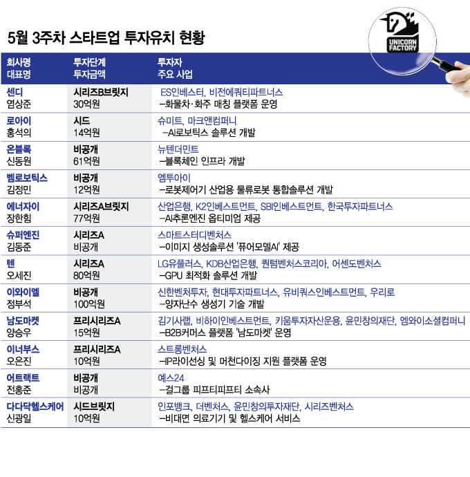 AI 플랫폼·솔루션이 대세...5월 셋째주, 투자유치 스타트업은 - 뉴스 썸네일 이미지