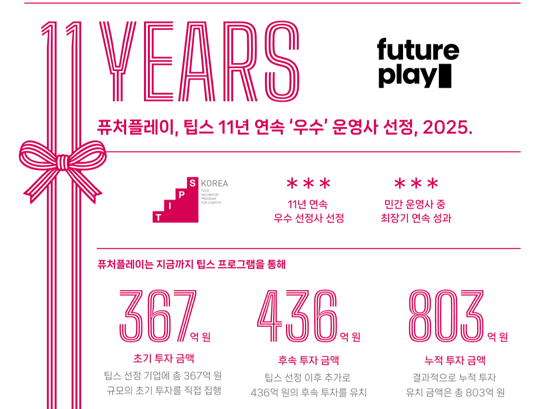 퓨처플레이, 11년 연속 팁스 우수 운영사 선정...누적 803억 투자 - 뉴스 썸네일 이미지