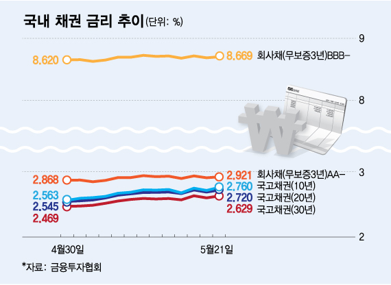 美국채 금리 저항선 돌파에 韓국채 금리도 '꿈틀'...'재정우려' 커진다 - 뉴스 썸네일 이미지