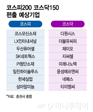 공매도 제외에서 공격대상...다음달 '코스피200 편출' 기업 부담↑