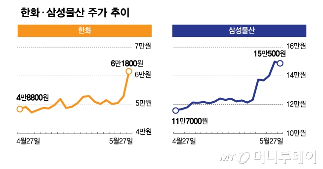 지배구조 개선·배당 확대…쏟아지는 대선 공약에 지주사 주가↑