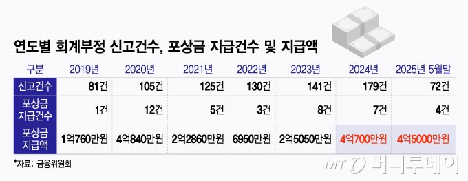 재고자산 속여 주가 높이려다 덜미...어떻게 적발됐나 보니