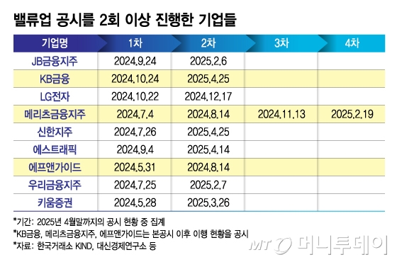 밸류업 면피성·일회성 공시가 태반…'이행현황' 공시는 4곳 뿐