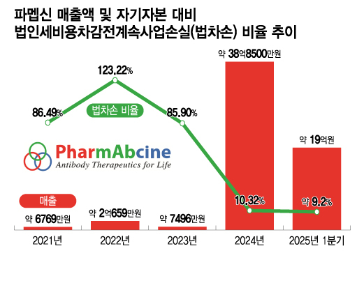 파멥신, 재심 끝 받아든 '상장폐지' 결정에 효력정지 가처분 신청