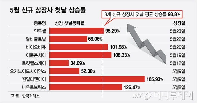 상장만 하면 '따블'? 5월 IPO 훈풍에…대어도 상장 준비 본격 '시동'