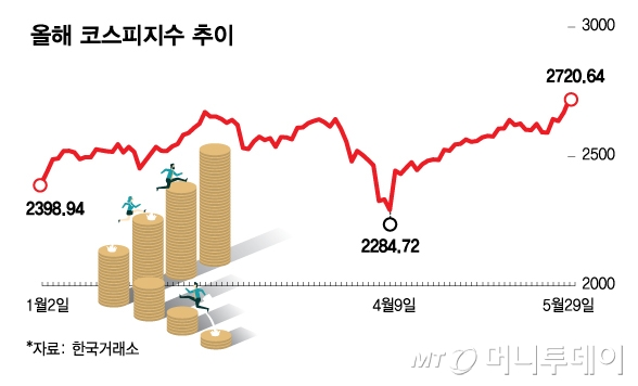 유동성 장세의 서막일까…코스피, 연중 최고치 2720선 마감