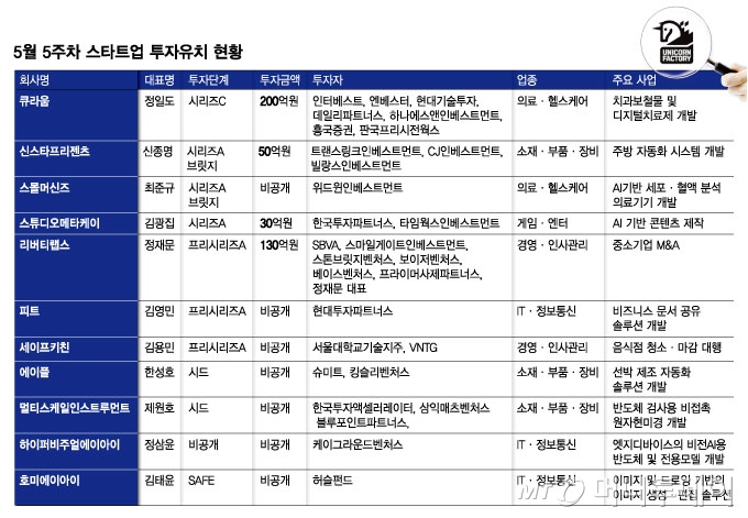 의료기기·로봇키친·AI콘텐츠...5월 다섯째주 투자받은 스타트업들 - 뉴스 썸네일 이미지