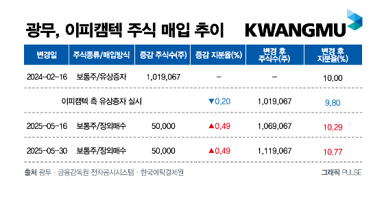 광무, 비상장사 이피캠텍 지분 추가 인수
