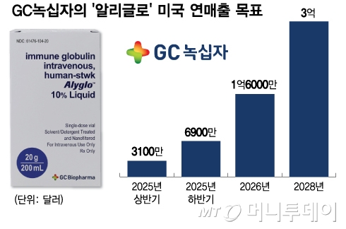 GC녹십자, 혈액제제 해외 사업 확장…성장 본격화 전망