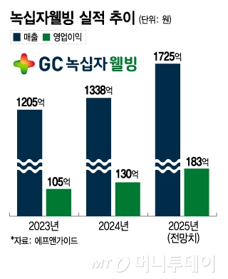 녹십자웰빙, 중국 시장 잡는다…태반주사·필러 진출 속도